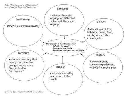 “Nationalism” & the “Nation State” -Defends the people -Represents the people -Symbolizes the ideals of the people Nationality Territory Religion History.