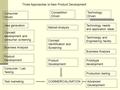 Three Approaches to New Product Development Consumer Driven Competition Driven Technology Driven Idea generation Concept development and consumer screening.