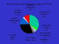 Rail Division State & Federal Funding FY 07-08. Operations & Facilities.