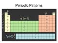 s p d (n-1) f (n-2) 6767 Periodic Patterns 1s1s1s1s 2s2s2s2s 3s3s3s3s 4s4s4s4s 5s5s5s5s 6s6s6s6s 7s7s7s7s 3d3d3d3d 4d4d4d4d 5d5d5d5d 6d6d6d6d 1s1s1s1s.