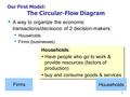 0 Our First Model: The Circular-Flow Diagram  A way to organize the economic transactions/decisions of 2 decision-makers: Households Firms (businesses)