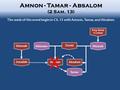 Amnon - Tamar - Absalom (2 Sam. 13) The seeds of this event begin in Ch. 13 with Amnon, Tamar, and Absalom. David King Talmai (Geshur) Maacah Ahinoam Shimeah.