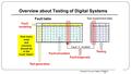 Technical University Tallinn, ESTONIA Overview about Testing of Digital Systems 0110 T 6 0010011 Fault table Test generation Fault simulation Fault modeling.