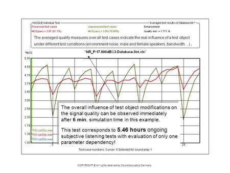 COPYRIGHT © All rights reserved by Sound acoustics Germany The averaged quality measures over all test cases indicate the real influence of a test object.