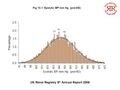 UK Renal Registry 9 th Annual Report 2006 Fig 10.1 Systolic BP mm Hg (pre-HD)