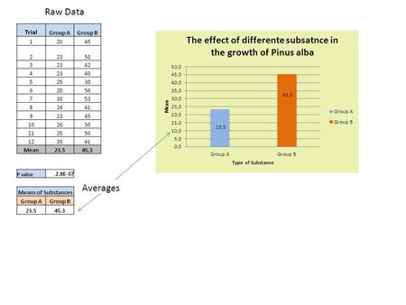 Trial Group AGroup B 12045 22350 32342 42340 52530 62056 73053 82441 92345 102650 112550 122041 Mean23.545.3 P value 2.8E-07 Means of Substances Group.