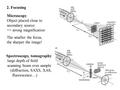 1 2. Focusing Microscopy Object placed close to secondary source: => strong magnification The smaller the focus, the sharper the image! Spectroscopy, tomography.