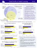 Utah Profile of Adult Learning Adults with No High School Diploma (%) Age 18-24 Age 25-64 Speak English Poorly or Not at All – Age 18 to 64 (%) High School.