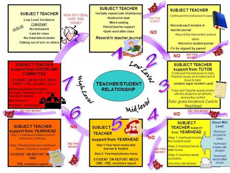 T EACHER/ S TUDENT RELATIONSHIP HOW DO I DEAL WITH THIS ISSUE? DID THIS WORK? NO DID THIS WORK? SUBJECT TEACHER Low Level Incidence CONSTANT No homework.