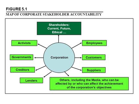 FIGURE 5.1 MAP OF CORPORATE STAKEHOLDER ACCOUNTABILITY Shareholders: Current, Future, Ethical … Activists Governments Creditors Lenders Suppliers Customers.