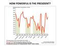 HOW POWERFUL IS THE PRESIDENT?. PATTERNS TO PRESIDENTIAL APPROVAL?