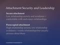 Secure attachment Low relationship anxiety and avoidance = comfortable with and enjoys relationships Preoccupied attachment High relationship anxiety,