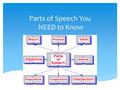 Parts of Speech You NEED to Know.  1. The clown chased the dog around the playground.  2. Golly! I’m late to class!  3. She swam doggedly toward the.