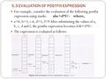 5.3 EVALUATION OF POSTFIX EXPRESSION For example, consider the evaluation of the following postfix expression using stacks: abc+d*f/- where, a=6, b=3,