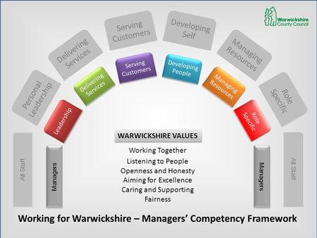 Personal Leadership Serving Customers Managing Resources Leadership Serving Customers Serving Customers Managing Resources Managing Resources Working for.