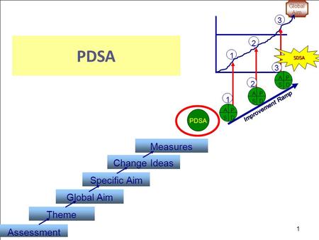 Clinicalmicrosystem.org Global Aim 1 2 3 Assessment Theme Global Aim Change Ideas Specific Aim Measures SDSA P DS A P D S A P DS A PDSA 1 3 2 1.