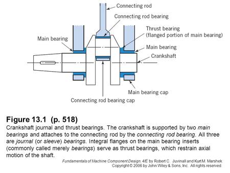 Fundamentals of Machine Component Design, 4/E by Robert C. Juvinall and Kurt M. Marshek Copyright © 2006 by John Wiley & Sons, Inc. All rights reserved.