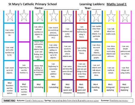 I can order numbers to 10. I can add or subtract numbers or objects to 10. I can record my work (e.g. pictures, whiteboards etc.) I can measure and order.