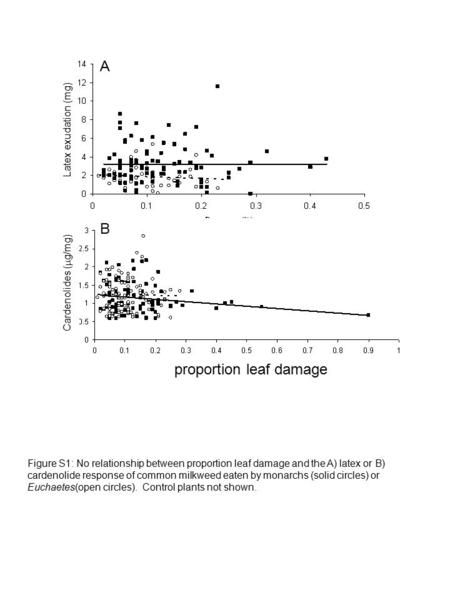 Figure S1: No relationship between proportion leaf damage and the A) latex or B) cardenolide response of common milkweed eaten by monarchs (solid circles)