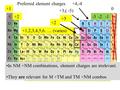 +1 +2 +1,2,3,4,5,6….. (varies) 0 -2-3 +3,( -5) +4,-4 +3 +2 Preferred element charges In NM +NM combinations, element charges are irrelevant. They are relevant.