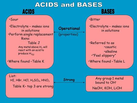 Operational (properties) Any group 1 metal bound to OH - NaOH, KOH, LiOH Strong Sour Electrolyte – makes ions in solutions Perform single replacement Rxns: