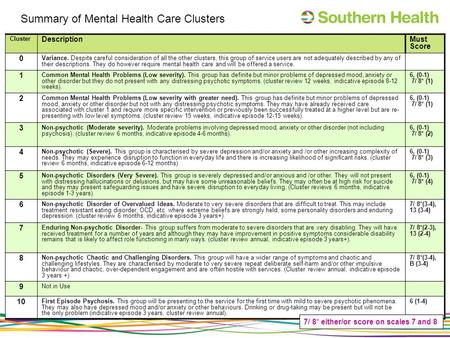 Cluster DescriptionMust Score 0 Variance. Despite careful consideration of all the other clusters, this group of service users are not adequately described.