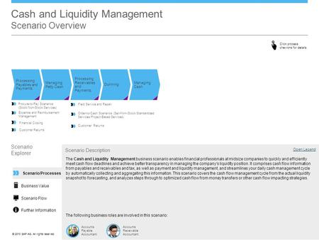 ©© 2013 SAP AG. All rights reserved. Cash and Liquidity Management Scenario Overview Processing Payables and Payments Managing Petty Cash Processing Receivables.