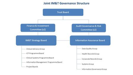 Trust Board Information Assurance Board Joint IM&T Governance Structure Clinical Advisory Group ICT Programme Board Project Boards Data Quality Group Health.