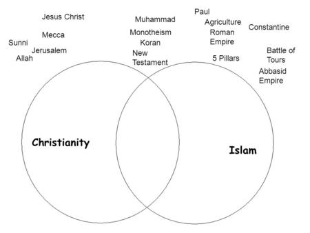 Christianity Islam Battle of Tours Agriculture Sunni New Testament Abbasid Empire Paul Allah Mecca Roman Empire 5 Pillars Jerusalem Monotheism Koran Muhammad.