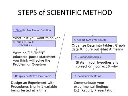 STEPS of SCIENTIFIC METHOD 1. State1. State the Problem or Question 2. Form a TESTABLE HYPOTHESIS 3.Design a Controlled Experiment 4. Collect & Analyze.