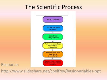 The Scientific Process Resource: