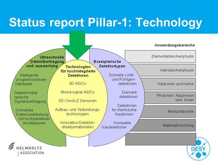 Status report Pillar-1: Technology. The “Helmholtz-Cube” Vertically Integrated Detector Technology Replace standard sensor with: 3D and edgeless sensors,