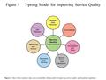 Figure 1 7-prong Model for Improving Service Quality Figure 1. Mayo Clinic Arizona’s data- and accountability driven model for improving service quality.