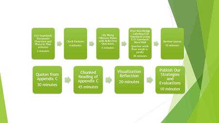 ELD Standards Document Overview and Phase In Plan minutes 5 minutes Clock Partners 4 minutes Lily Wong Fillmore Video with Reflective Questions 6 minutes.