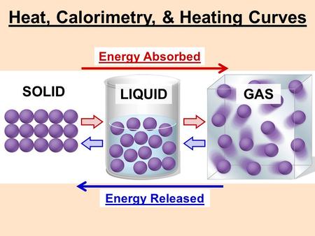 Energy Absorbed Energy Released Heat, Calorimetry, & Heating Curves GASLIQUID SOLID.