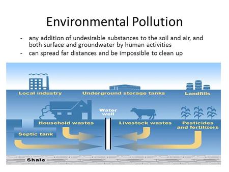 Environmental Pollution -any addition of undesirable substances to the soil and air, and both surface and groundwater by human activities -can spread far.