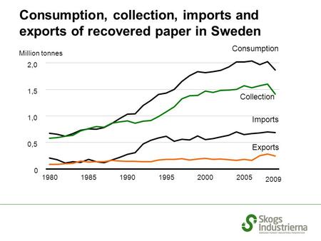 Million tonnes Consumption Collection Imports Exports Consumption, collection, imports and exports of recovered paper in Sweden 0 0,5 1,0 1,5 2,0 2009.