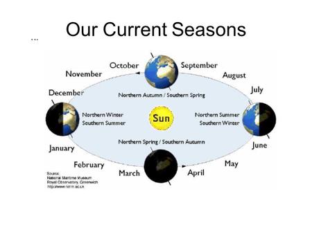 Our Current Seasons. seasons  ence/terc/content/visualizations/es0408/es 0408page01.cfm?chapter_no=04http://www.classzone.com/books/earth_sci.