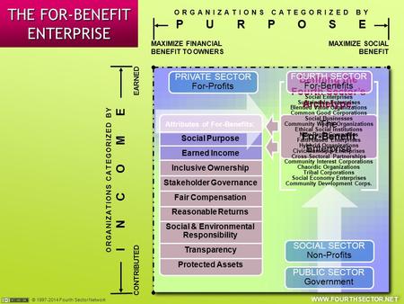 © 1997-2014 Fourth Sector Network WWW.FOURTHSECTOR.NET THE FOR-BENEFIT ENTERPRISE SOCIAL SECTOR Non-Profits / NGOs PUBLIC SECTOR Government PRIVATE SECTOR.