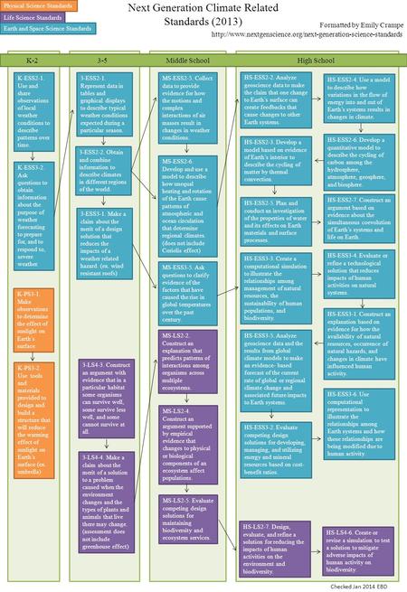 Next Generation Climate Related Standards (2013) K-2 3-5 Middle School High School K-PS3-1. Make observations to determine the effect of sunlight on Earth’s.
