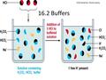 16.2 Buffers. Buffers: What are they? A buffer is a substance that can resist the change in pH by neutralizing added acid or base. – A buffer contains: