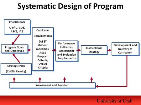 University of Utah Program Goals and Objectives Program Goals and Objectives Constituents U of U, COE, ASCE, IAB Constituents U of U, COE, ASCE, IAB Strategic.