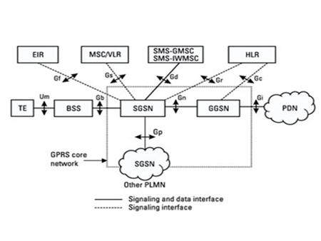 Supporting Nodes SGSN(serving GPRS supporting Node) Functions- 1]Packet switching 2]Routing and transfer 3]Mobility Management 4]Logical Link management.