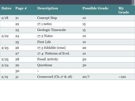 DatesPage #DescriptionPossible GradeMy Grade 2/1821Concept Map10 2217.1 notes15 23Geologic Timescale15 2/222417.2 Notes10 25First Life10 2/232617.3 foldable.