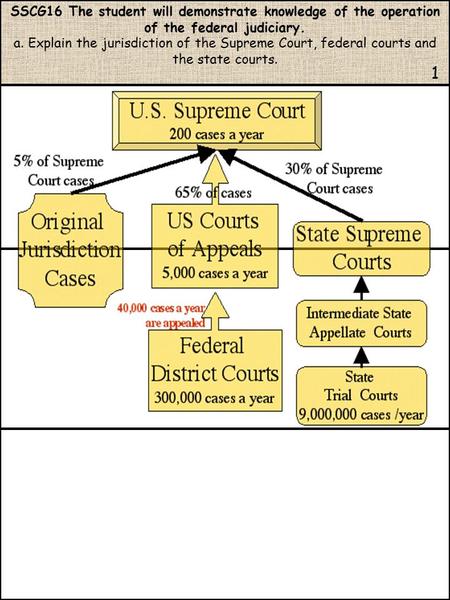 SSCG16 The student will demonstrate knowledge of the operation of the federal judiciary. a. Explain the jurisdiction of the Supreme Court, federal courts.