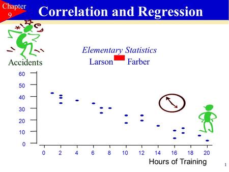 1 024681012141618 20 0 10 20 30 40 50 60 Correlation and Regression Elementary Statistics Larson Farber Chapter 9 Hours of Training Accidents.