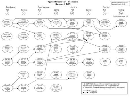 Applied Meteorology – 8 Semesters Research AOC Catalog Years 2010-2013 Revised Nov 1, 2012 1716141514 Fall Spring WX 252 Introduction to Meteorology (3)