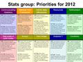 Stats group: Priorities for 2012 AIM: Improve the feedback we get as a statistical community by implementing the Dissemination Strategy, sharing and learning.