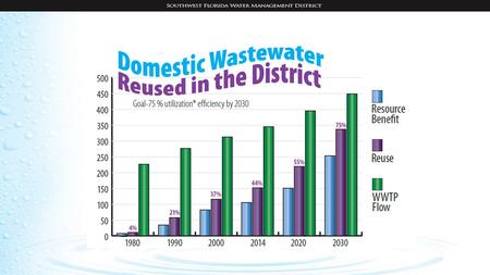 Began funding reclaimed projects in 1987 364 projects funded 325 projects completed $435M leveraged $1 Billion 970 miles of pipelines 248 MGD reuse capacity.