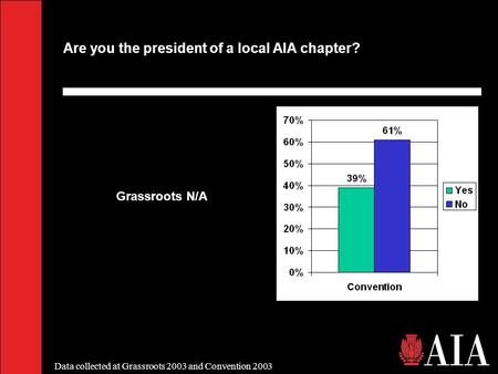 Data collected at Grassroots 2003 and Convention 2003 Are you the president of a local AIA chapter? Grassroots N/A.